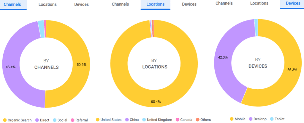 Website Sample Report: Visitors by Channels, Locations, and Devices